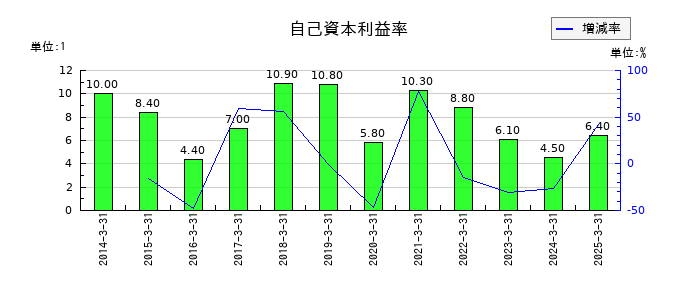 ベルーナの自己資本利益率の推移