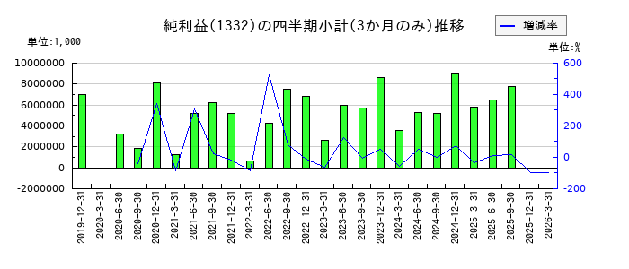 ニッスイのの純利益推移