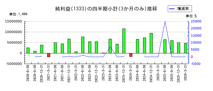 Ｕｍｉｏｓのの純利益推移