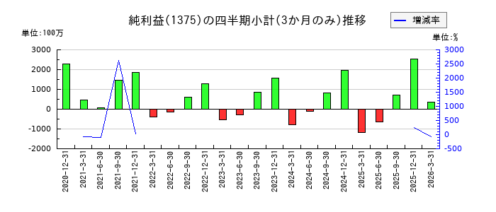 ユキグニファクトリーのの純利益推移