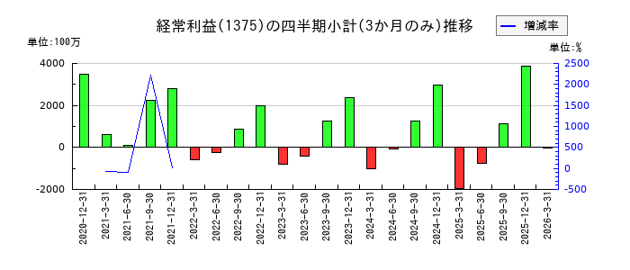 ユキグニファクトリーのの経常利益推移