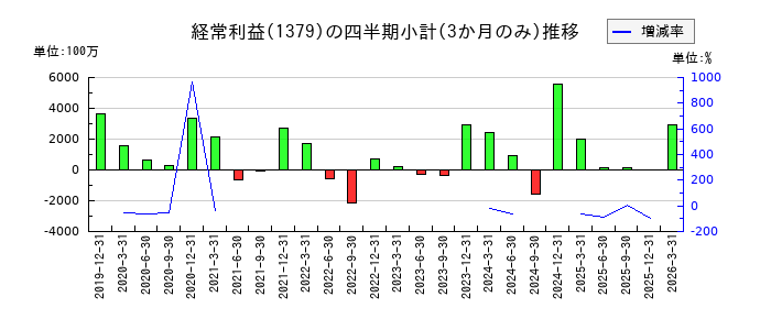 ホクトのの経常利益推移
