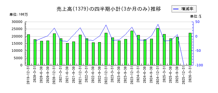 ホクトのの売上高推移