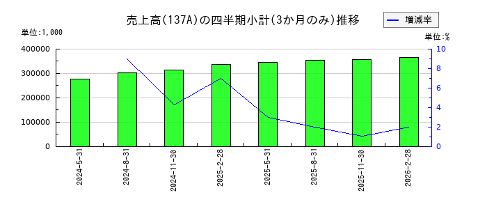 Cocolive(ココリブ)のの売上高推移
