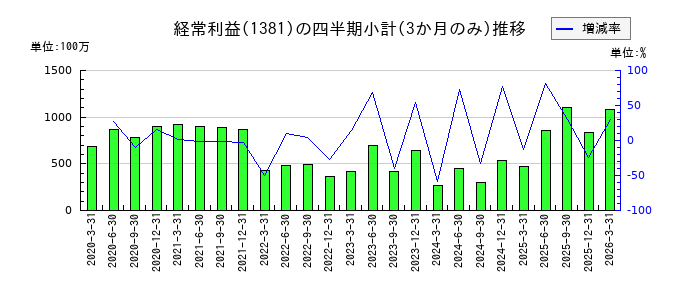 アクシーズのの経常利益推移