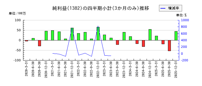 ホーブのの純利益推移