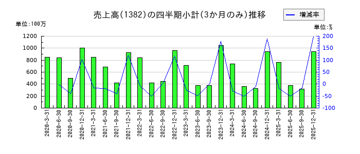 ホーブのの売上高推移