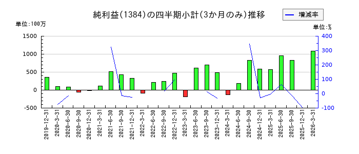 ホクリヨウのの純利益推移