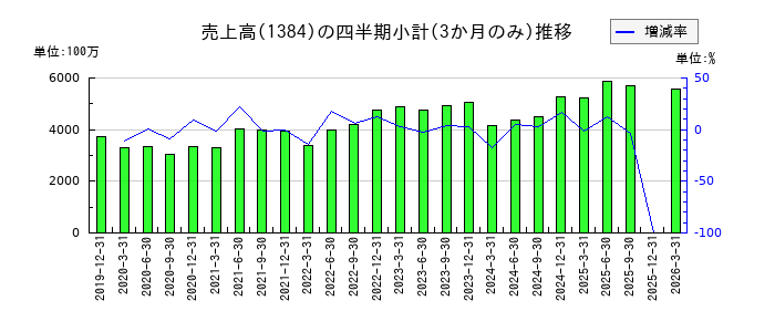 ホクリヨウのの売上高推移