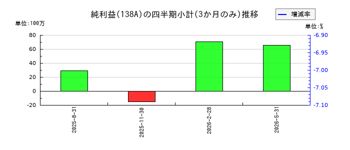 光フードサービスのの純利益推移