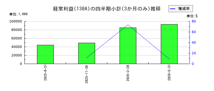 光フードサービスのの経常利益推移