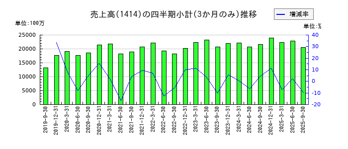 ショーボンドホールディングスのの売上高推移