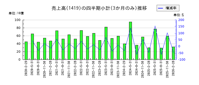 タマホームのの売上高推移