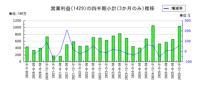 日本アクアのの営業利益推移