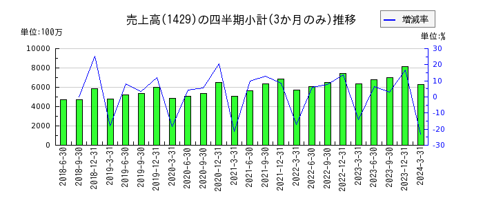 日本アクアのの売上高推移