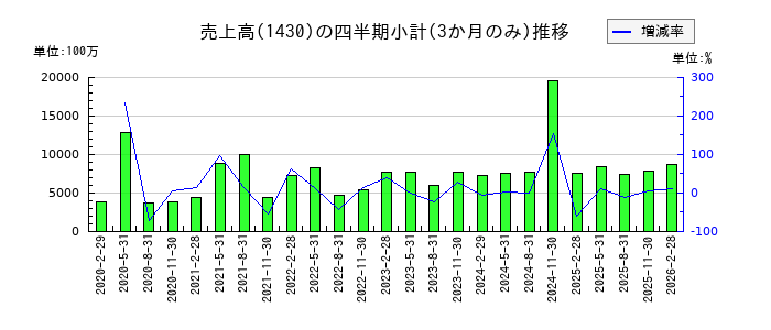 ファーストコーポレーションのの売上高推移