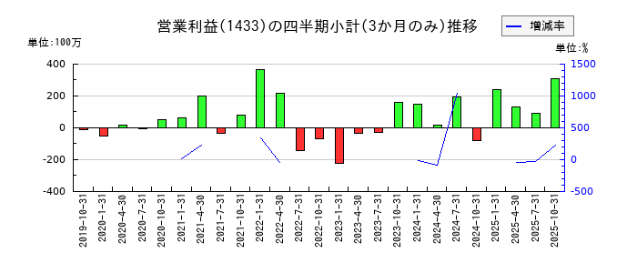 ベステラのの営業利益推移