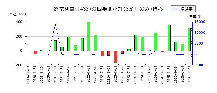 ベステラのの経常利益推移