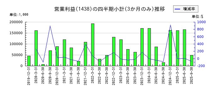 岐阜造園のの営業利益推移