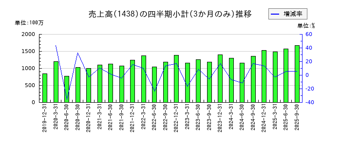 岐阜造園のの売上高推移
