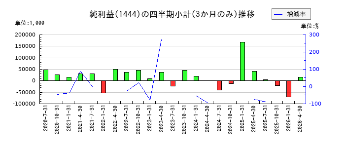 ニッソウのの純利益推移