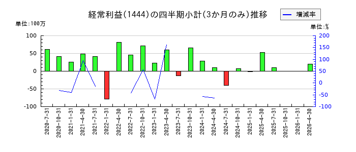 ニッソウのの経常利益推移
