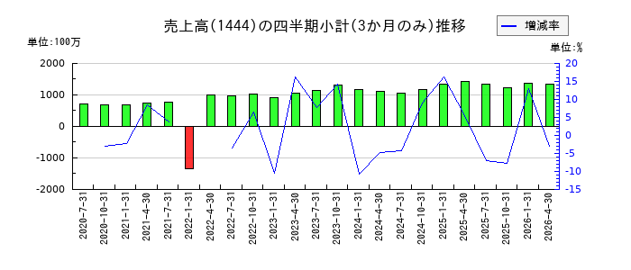 ニッソウのの売上高推移