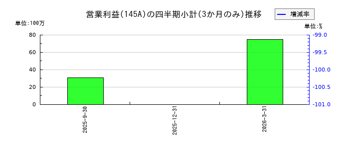 L is Bのの営業利益推移