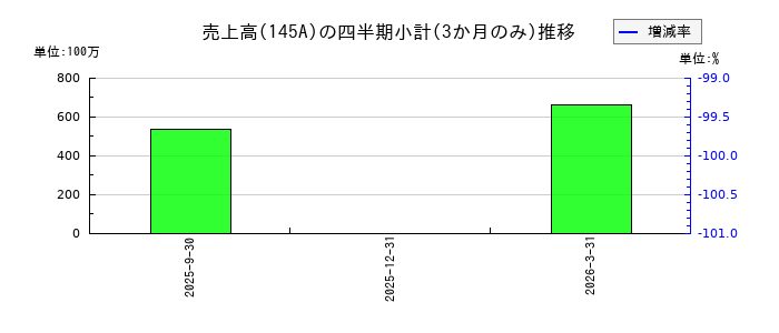 L is Bのの売上高推移