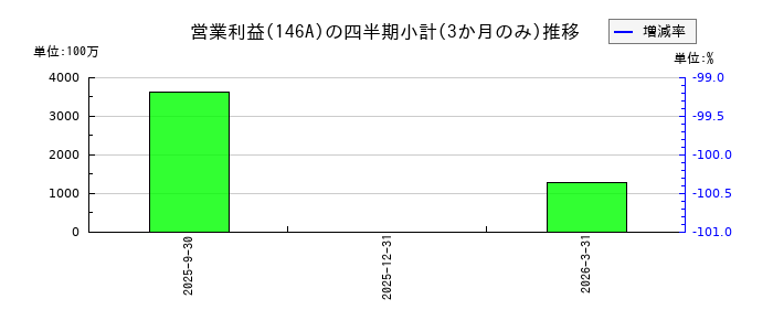 コロンビア・ワークスのの営業利益推移
