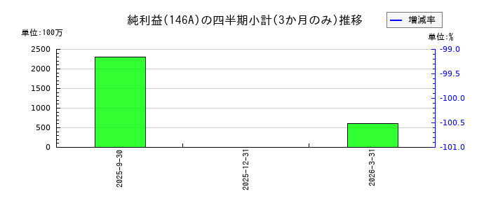 コロンビア・ワークスのの純利益推移