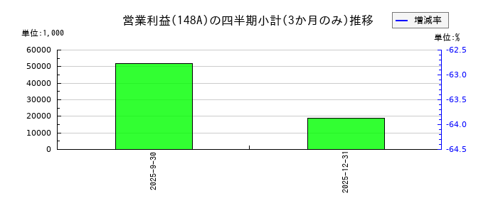 ハッチ・ワークのの営業利益推移