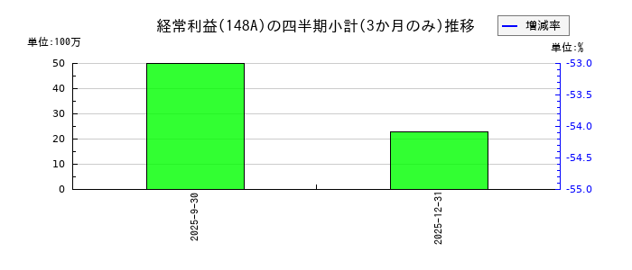 ハッチ・ワークのの経常利益推移