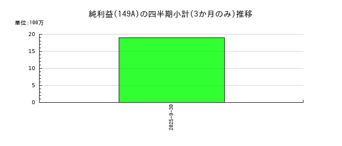 シンカのの純利益推移