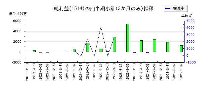 住石ホールディングスのの純利益推移