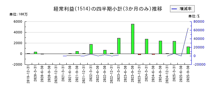 住石ホールディングスのの経常利益推移