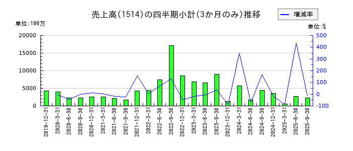 住石ホールディングスのの売上高推移