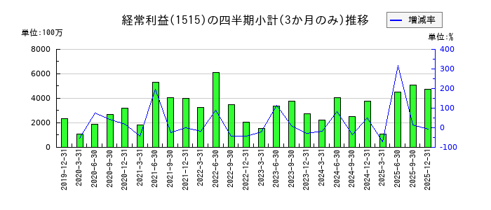 日鉄鉱業のの経常利益推移