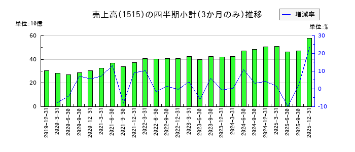日鉄鉱業のの売上高推移