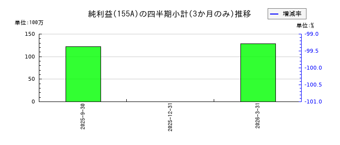 情報戦略テクノロジーのの純利益推移