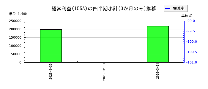 情報戦略テクノロジーのの経常利益推移