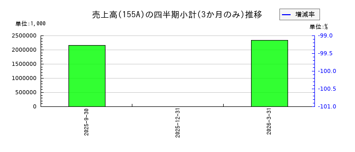 情報戦略テクノロジーのの売上高推移