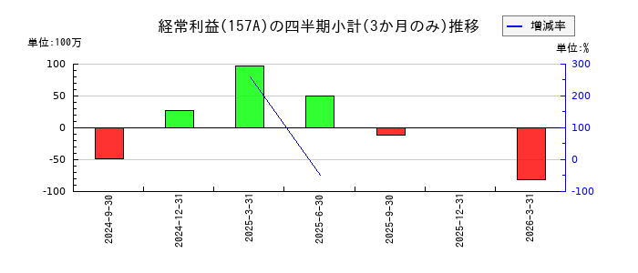グリーンモンスターのの経常利益推移