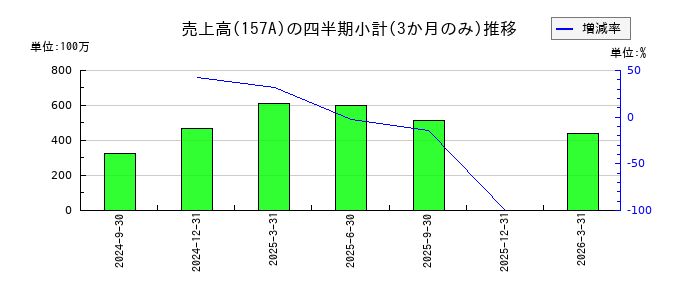 グリーンモンスターのの売上高推移