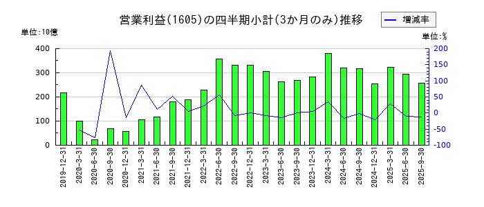 INPEXのの営業利益推移