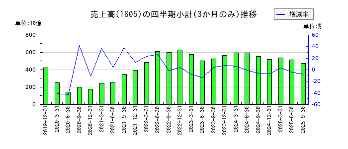 INPEXのの売上高推移