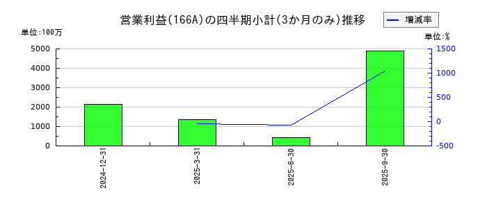 タスキホールディングスのの営業利益推移