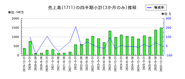 ＳＤＳホールディングスのの売上高推移