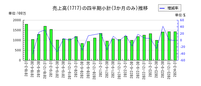 明豊ファシリティワークスのの売上高推移