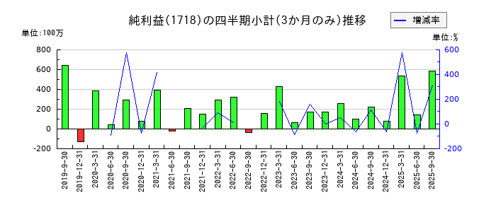 美樹工業のの純利益推移
